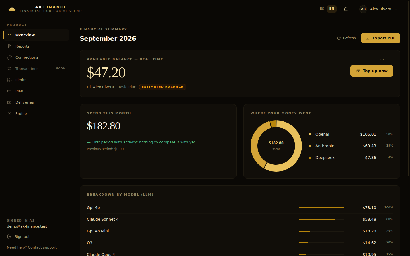 The dashboard: spend this month $182.80, previous period $0.00 and the top-up action.