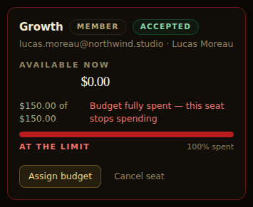 Seat budget card fully spent: $150.00 of $150.00 used, $0.00 left, marked at the limit.